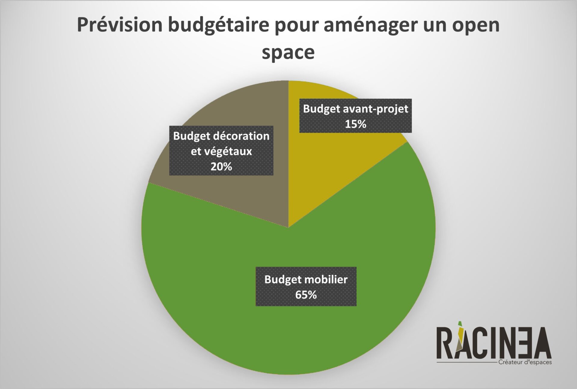 Les différentes phases d'un projet d'aménagement - Bien répartir son budget